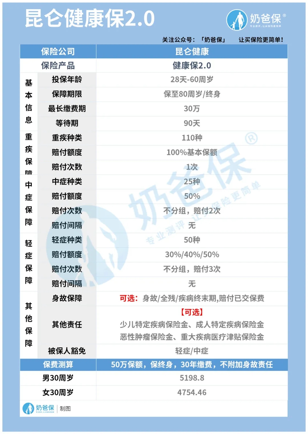 昆侖健康保重疾險