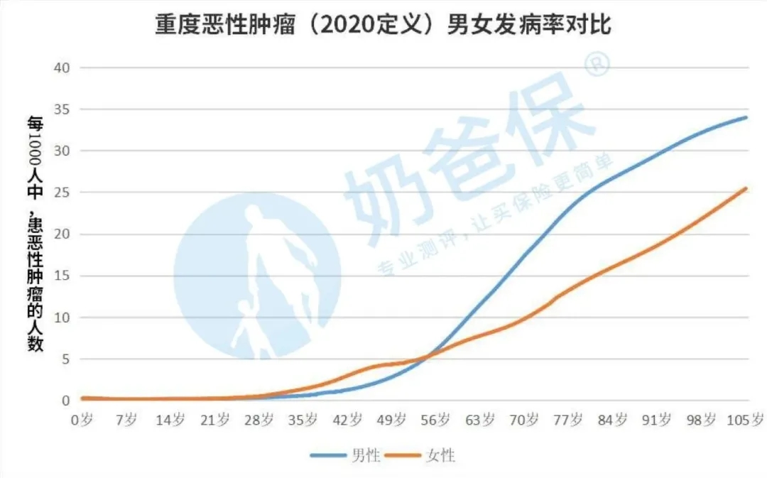 2020版的重疾經(jīng)驗發(fā)生率表