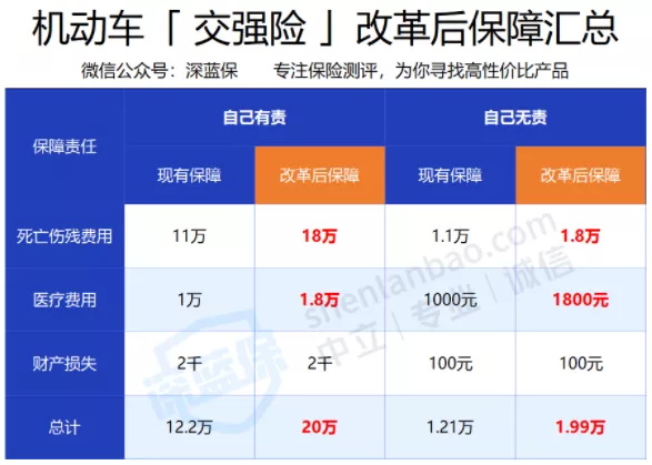 車險改革4大變化