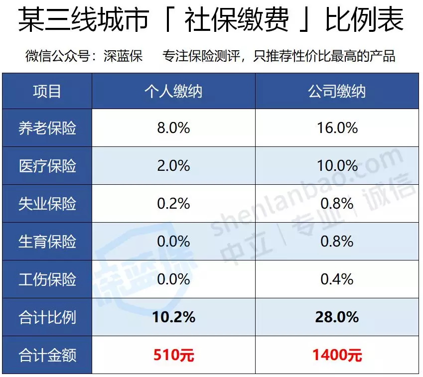 不交社保多發(fā)錢