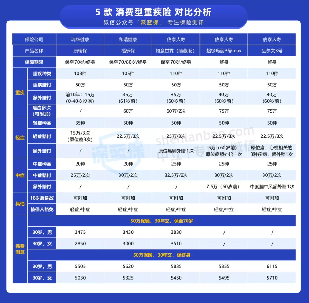 買重疾要多等一個(gè)月