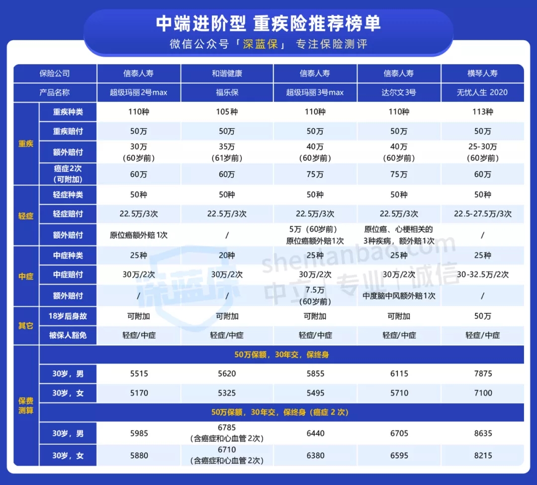 經濟實用型重疾榜單