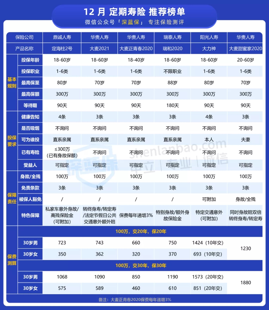 定壽榜單