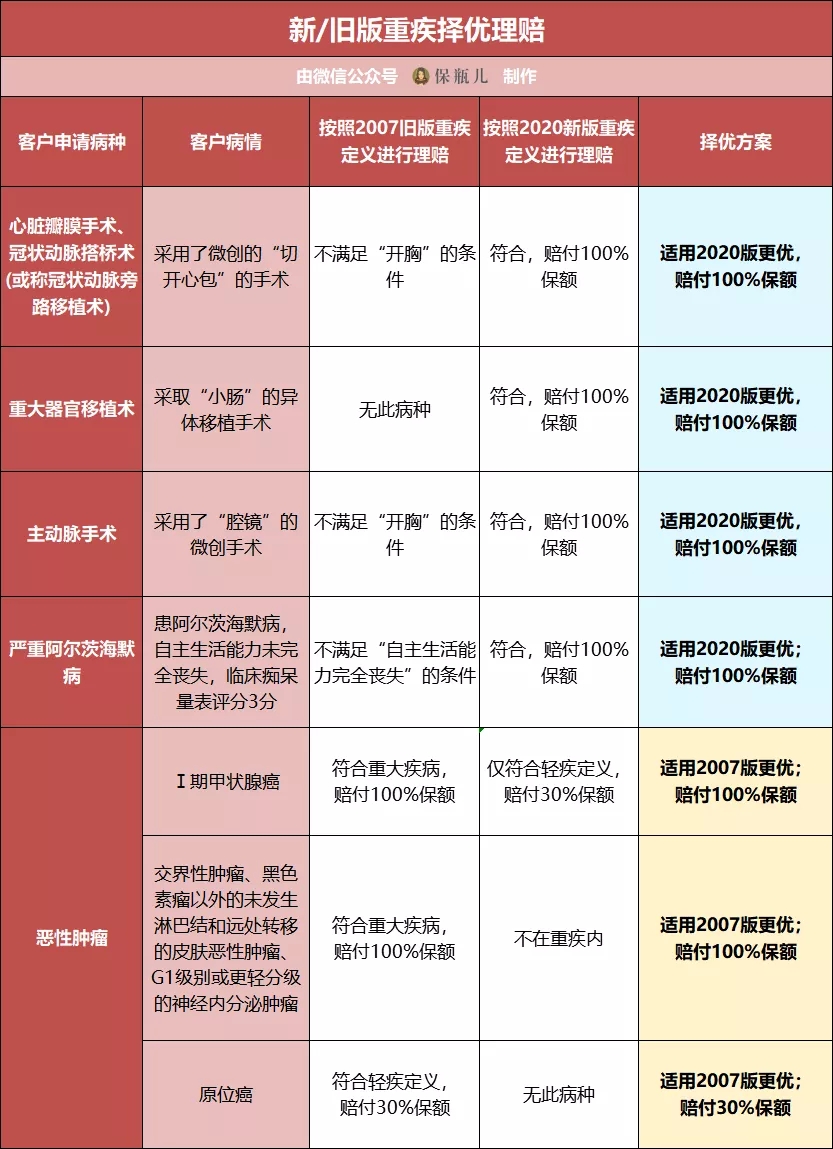 擇優(yōu)理賠