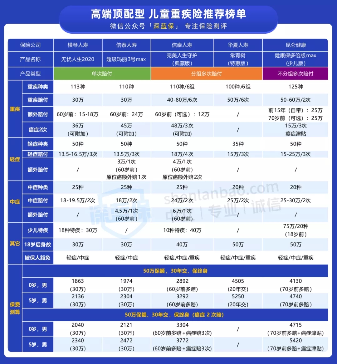 兒童重疾險榜單