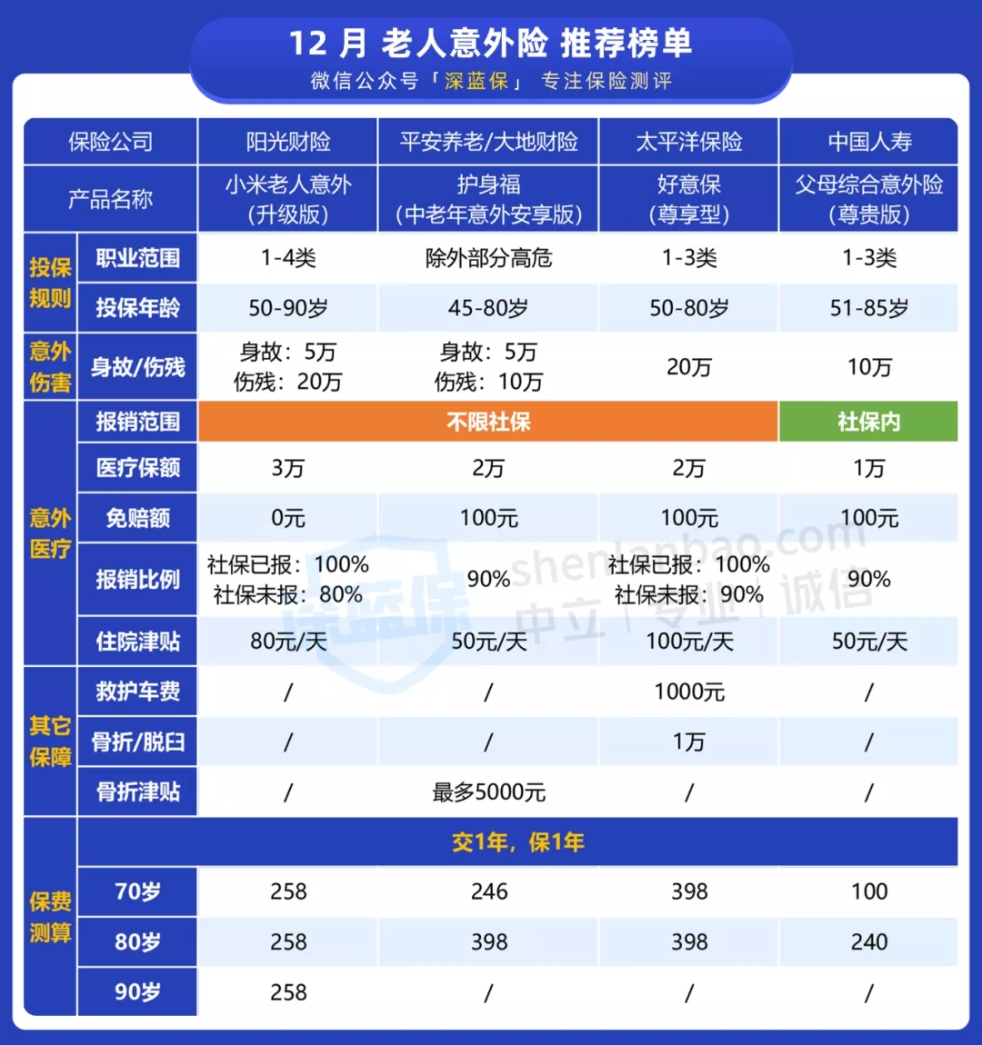 意外險榜單