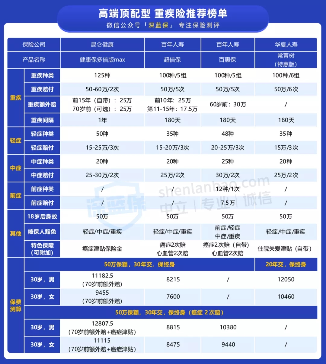 經濟實用型重疾榜單