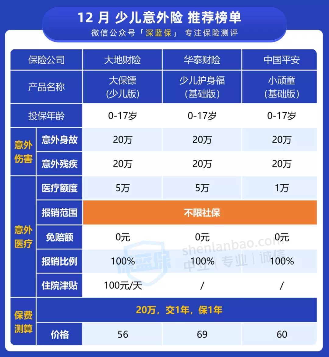 意外險榜單