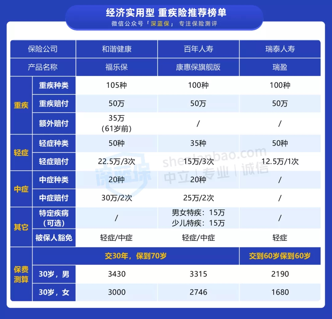 經濟實用型重疾榜單