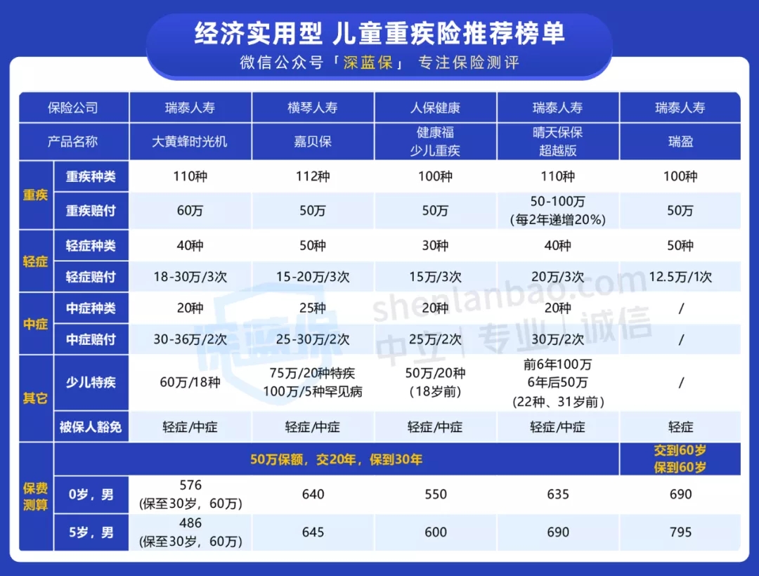 兒童重疾險榜單