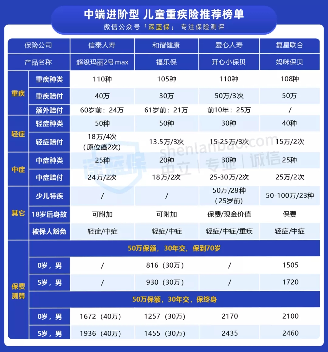 兒童重疾險榜單
