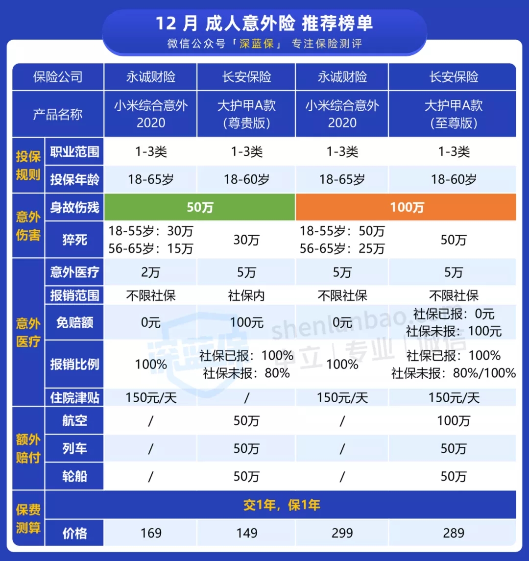 意外險榜單