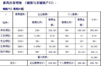 2020廣州社保多少錢一個(gè)月呢？廣州社保有哪些政策呢？