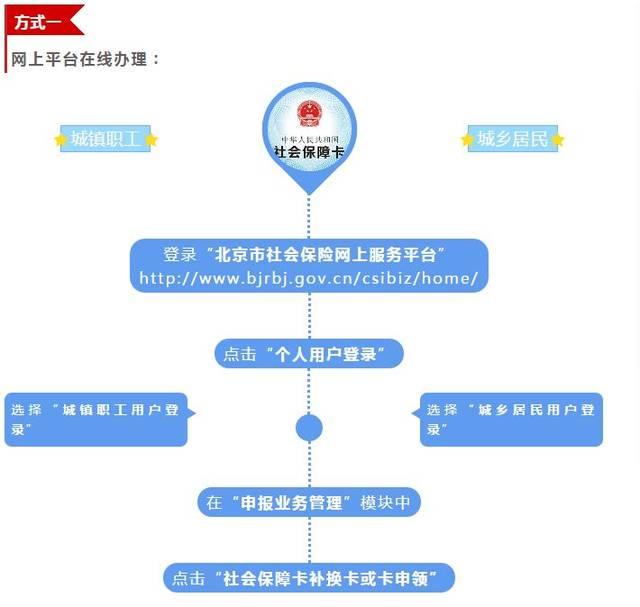 社?？ㄈ绾窝a(bǔ)辦流程