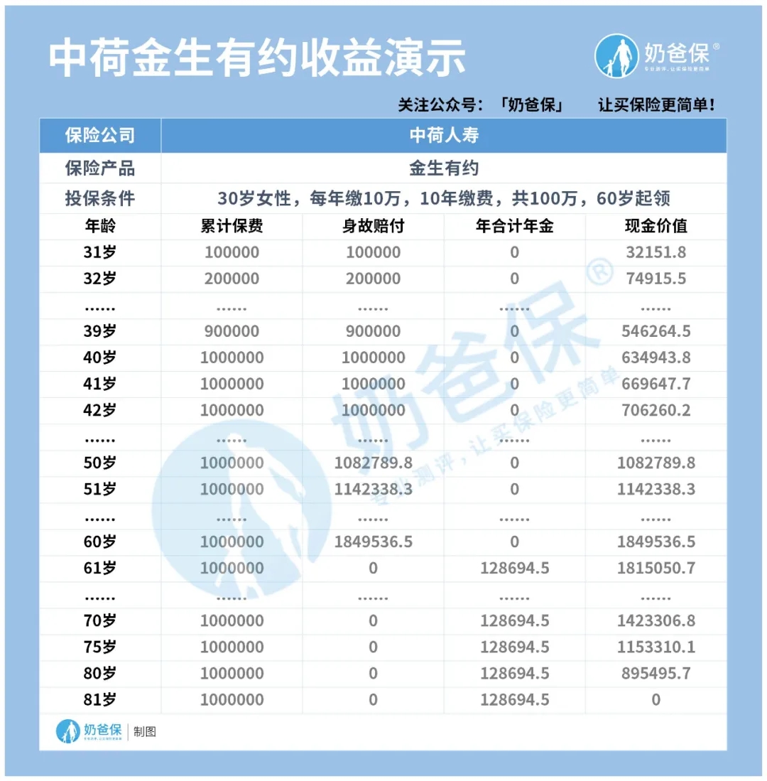 熱門的年金險