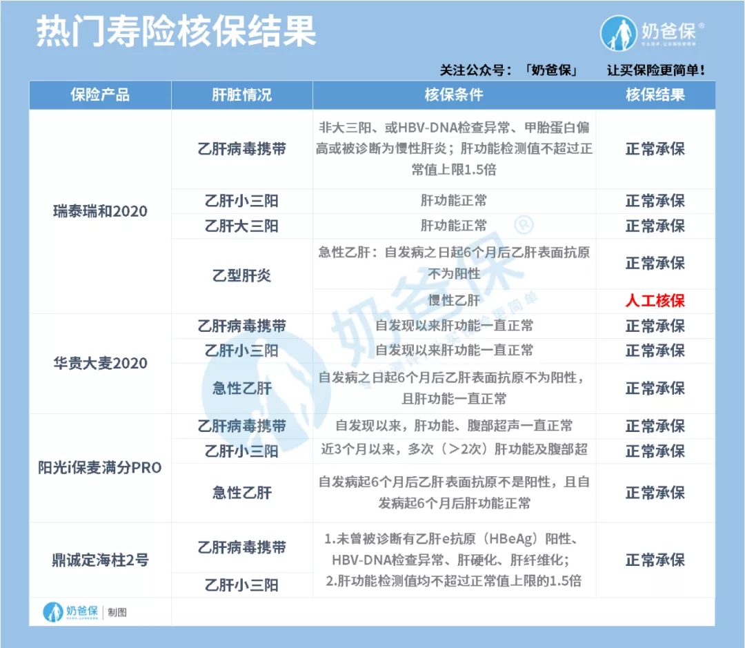 乙肝人群買保險