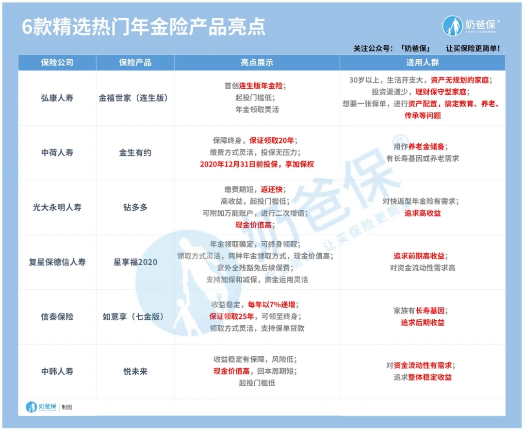 熱門的年金險