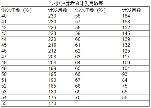 養(yǎng)老金計算公式是什么？養(yǎng)老金的構成是怎樣的？