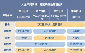 重疾險 壽險分開買可以嗎？一起買又是怎么樣的買法？
