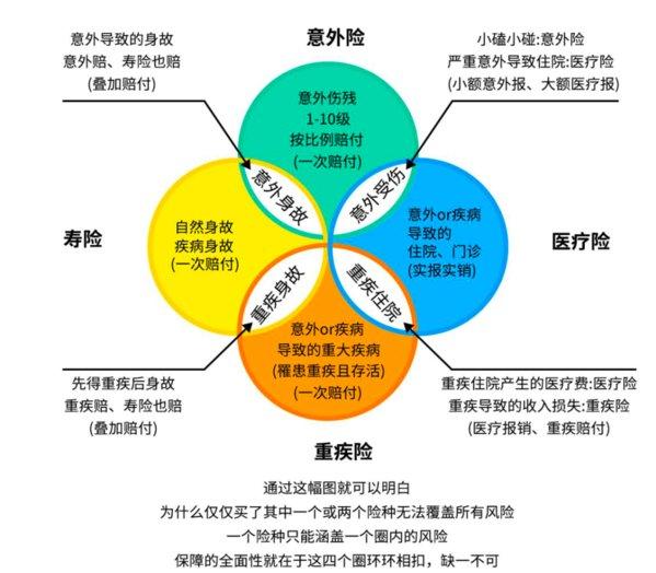 重疾險 壽險分開買可以嗎？一起買又是怎么樣的買法？