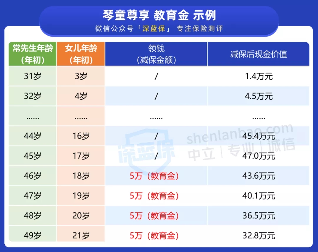 教育金