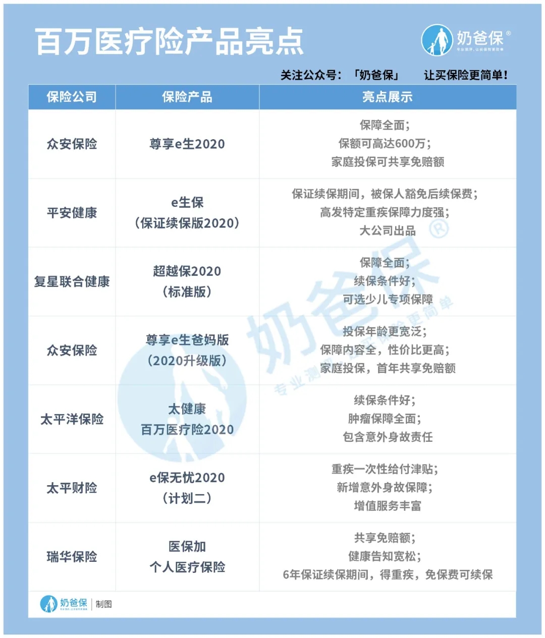 百萬醫(yī)療險