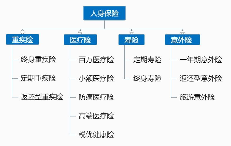 不同保險的區(qū)別