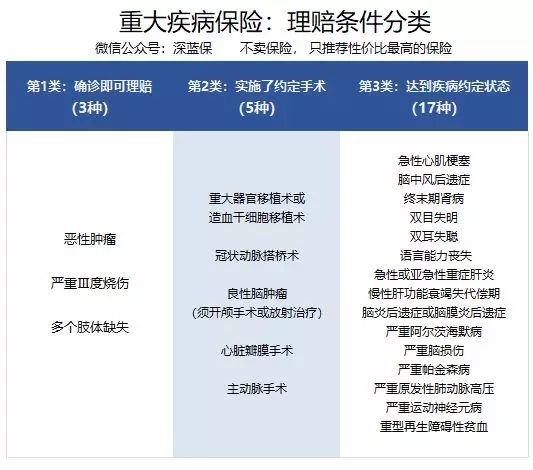 不同保險的區(qū)別