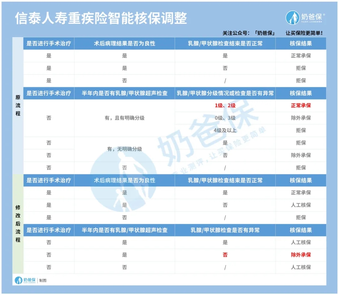 舊定義重疾險