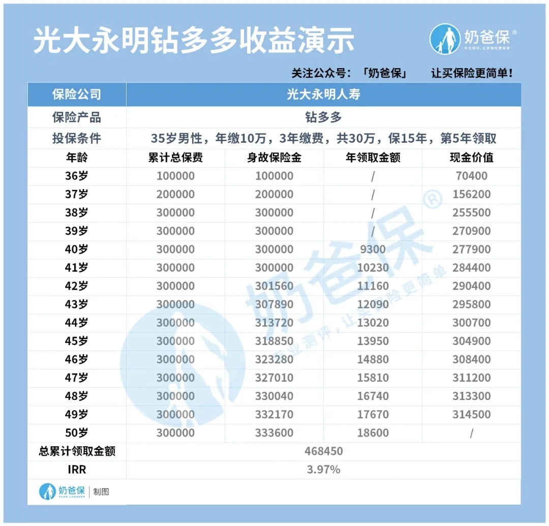 熱門的年金險