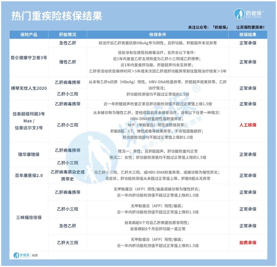 乙肝人群買保險