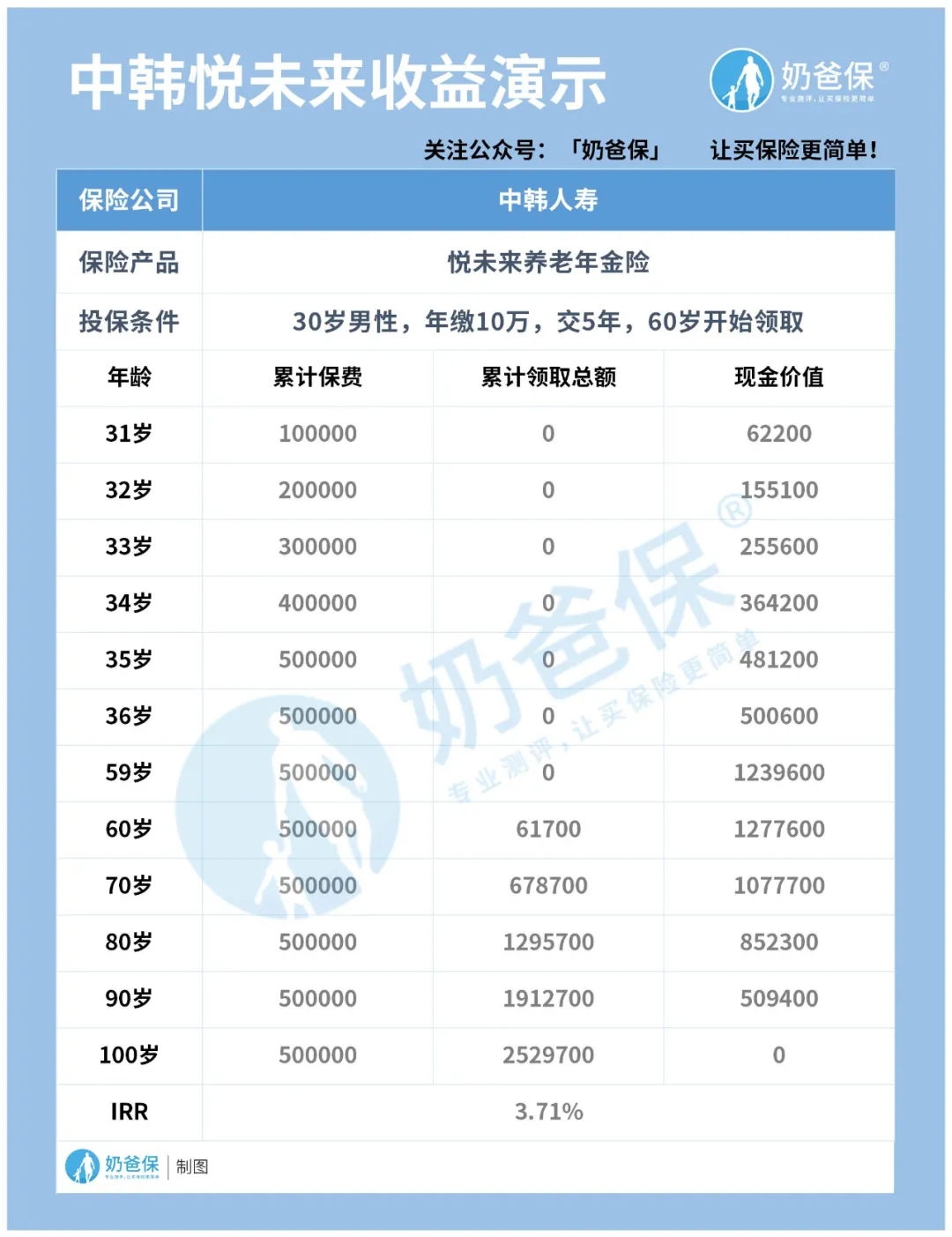 熱門的年金險