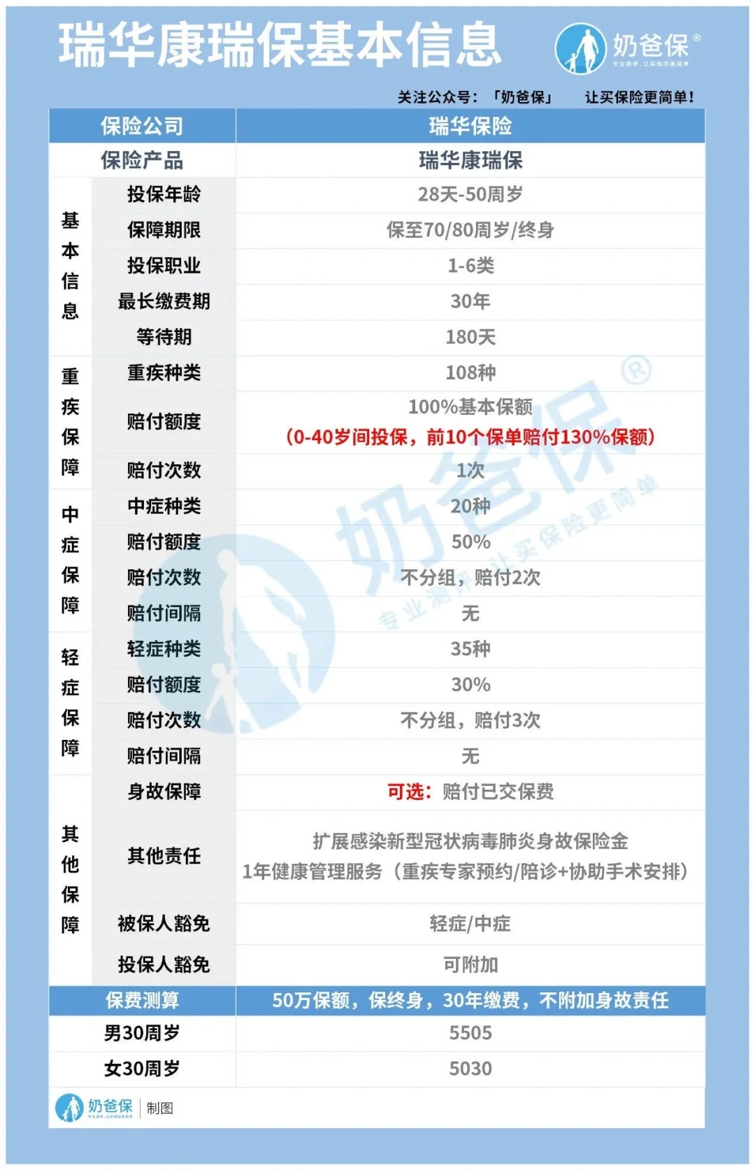 舊定義重疾險