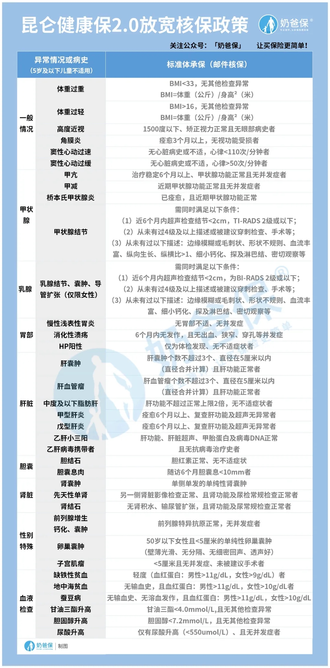 舊定義重疾險