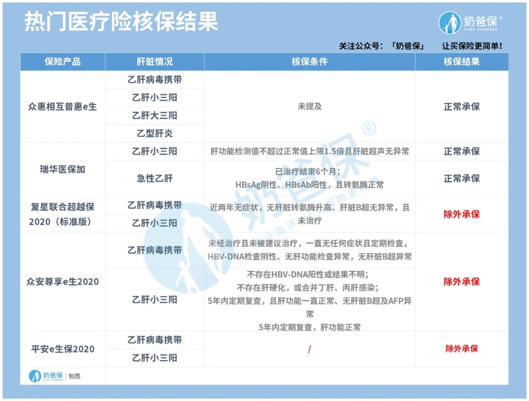 乙肝人群買保險