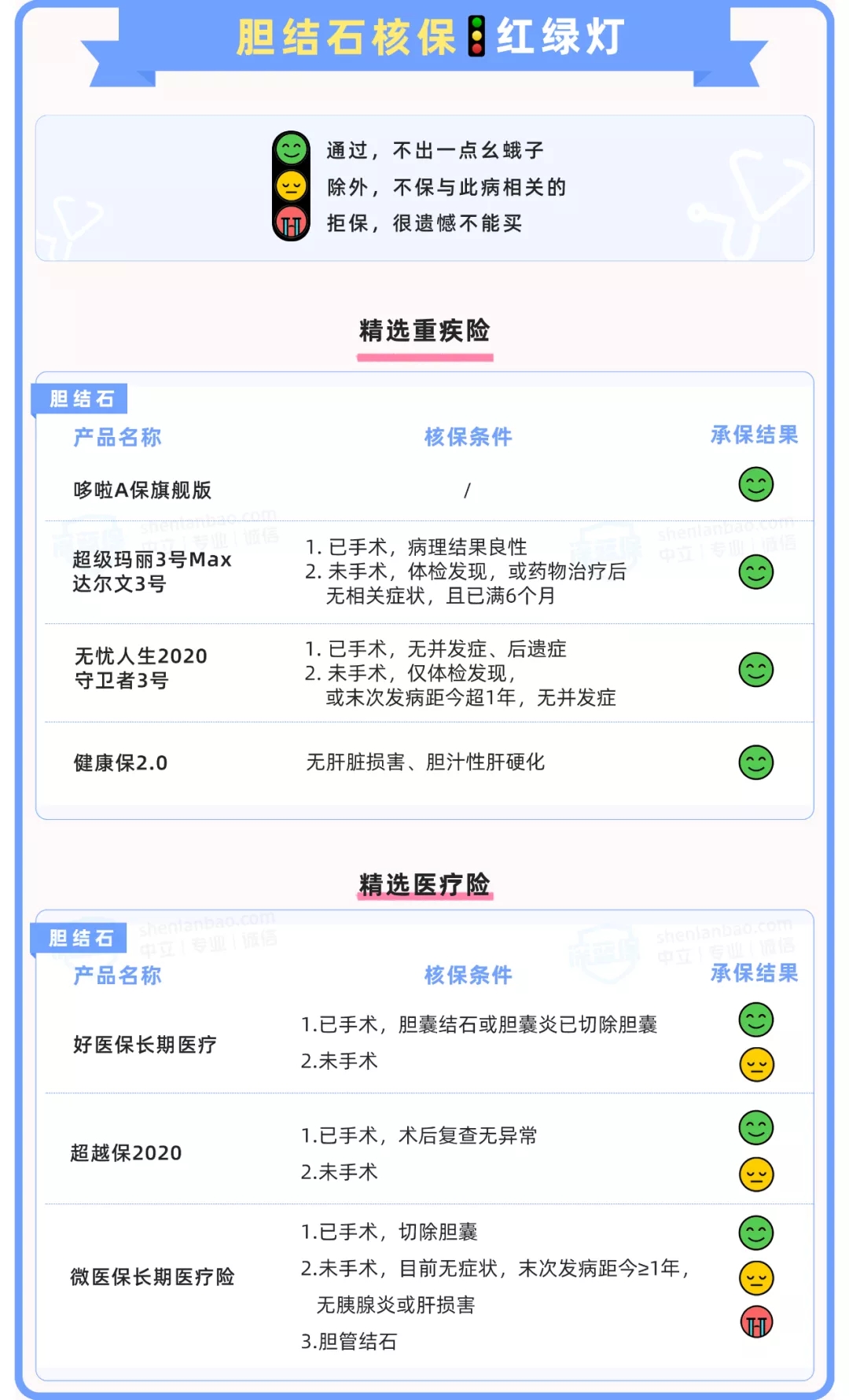 膽結(jié)石買(mǎi)保險(xiǎn)