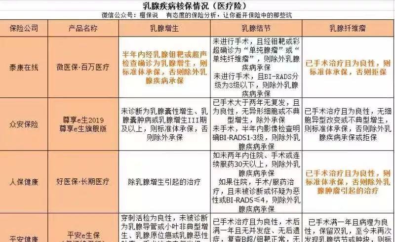 乳腺結(jié)節(jié)三級能買重疾險嗎