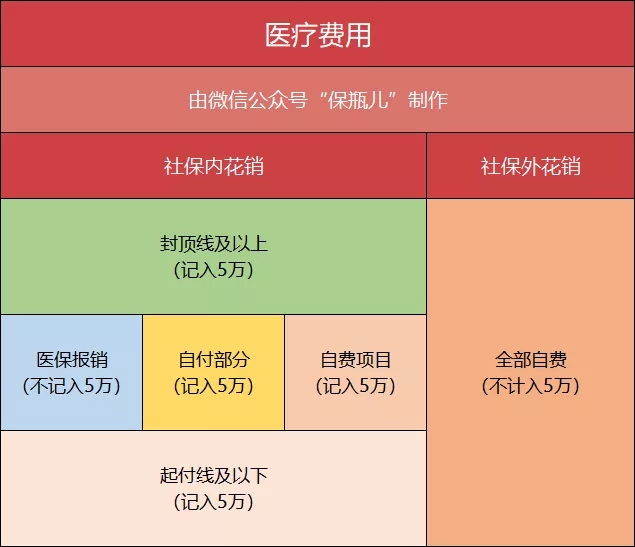 醫(yī)療險