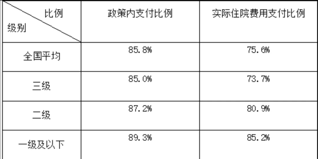 醫(yī)療險