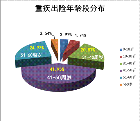 住院險(xiǎn)和重疾險(xiǎn)需要都買嗎