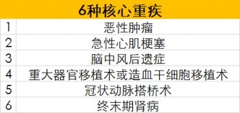 重疾險理賠實務(wù)
