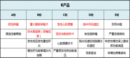 重疾險分組賠付好還是不分組好