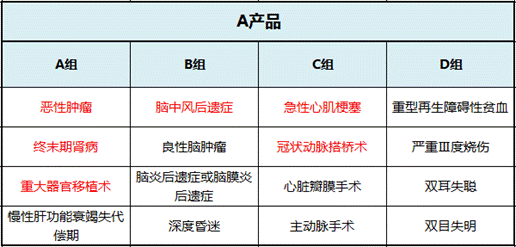 重疾險分組賠付好還是不分組好