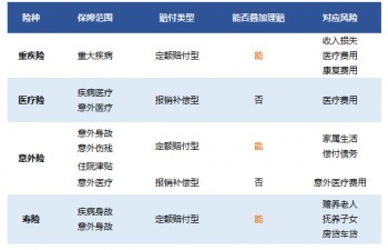 可以同時買多家重疾險嗎