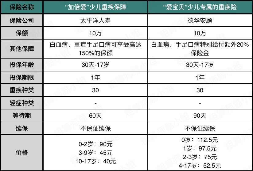 重疾保額一般買多少