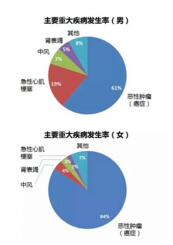 重疾險(xiǎn)理賠怎么算結(jié)案