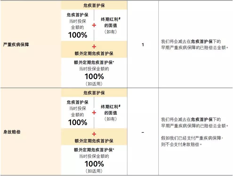 重疾險能提供紅利嗎