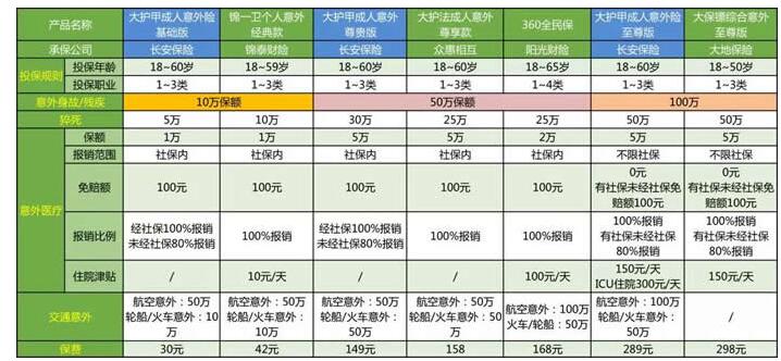 長安大護甲成人意外險評測
