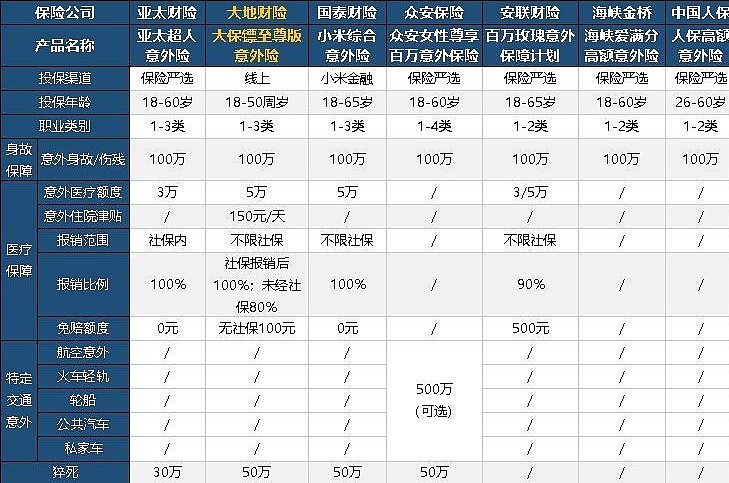 大保鏢至尊版意外險(xiǎn)評測