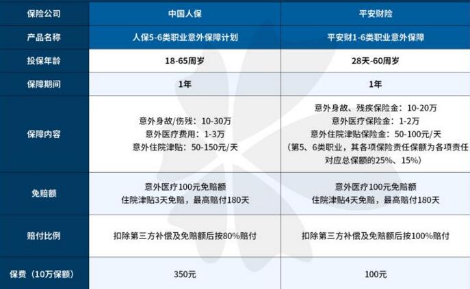 5-6類職業(yè)意外險評測